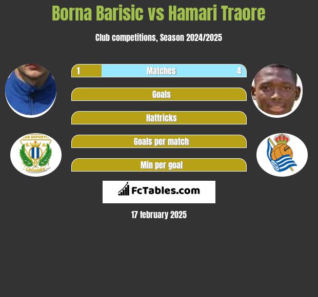 Borna Barisić vs Hamari Traore h2h player stats