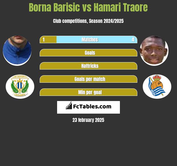 Borna Barisic vs Hamari Traore h2h player stats