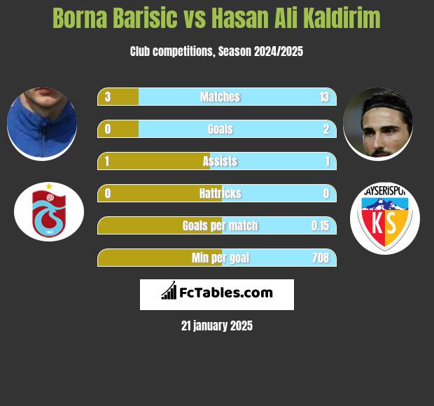 Borna Barisić vs Hasan Ali Kaldirim h2h player stats