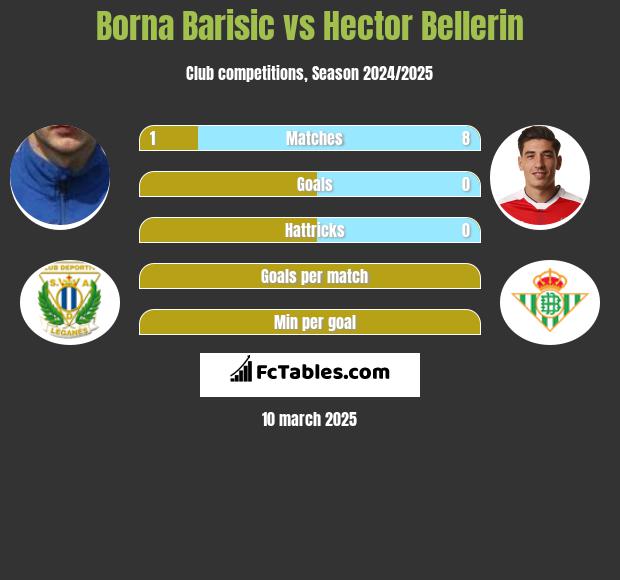 Borna Barisic vs Hector Bellerin h2h player stats