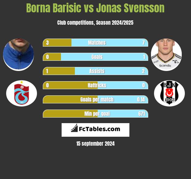 Borna Barisic vs Jonas Svensson h2h player stats