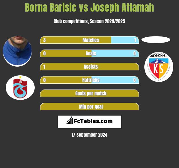 Borna Barisić vs Joseph Attamah h2h player stats