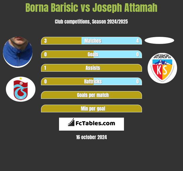 Borna Barisic vs Joseph Attamah h2h player stats