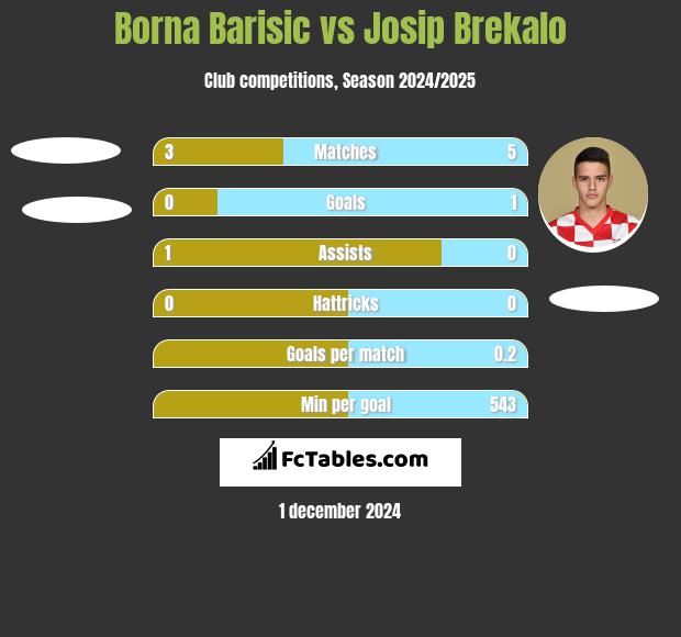 Borna Barisić vs Josip Brekalo h2h player stats