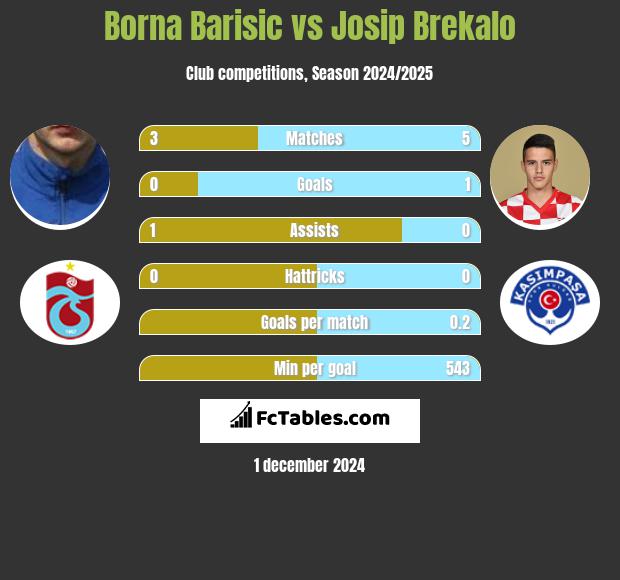 Borna Barisic vs Josip Brekalo h2h player stats