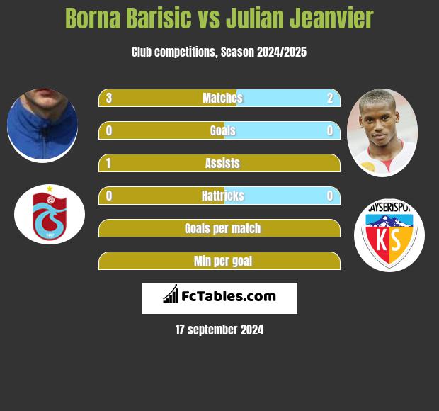 Borna Barisić vs Julian Jeanvier h2h player stats