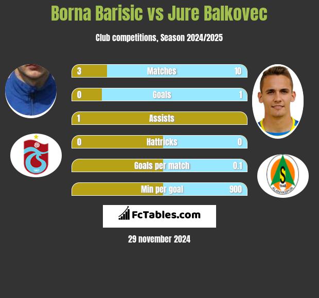 Borna Barisić vs Jure Balkovec h2h player stats