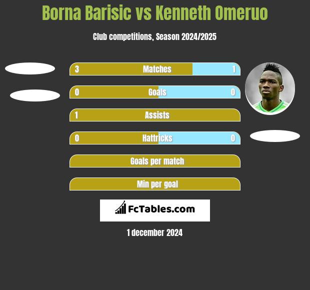 Borna Barisić vs Kenneth Omeruo h2h player stats