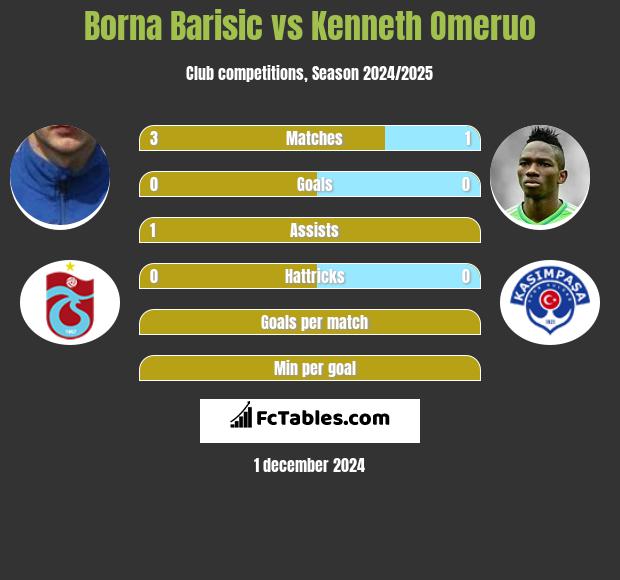 Borna Barisic vs Kenneth Omeruo h2h player stats