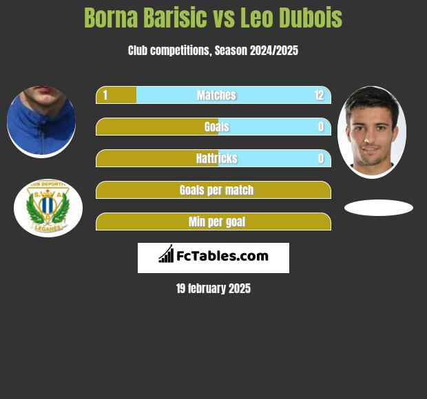 Borna Barisić vs Leo Dubois h2h player stats