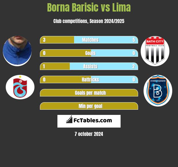 Borna Barisić vs Lima h2h player stats