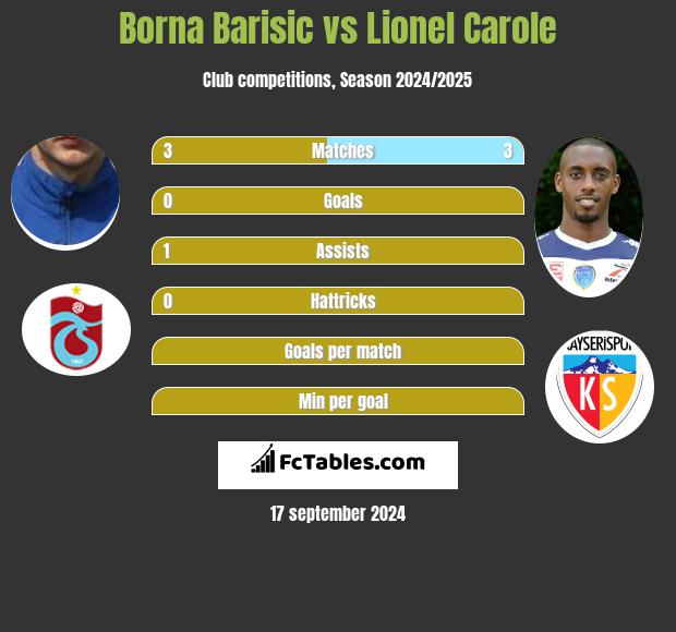 Borna Barisić vs Lionel Carole h2h player stats