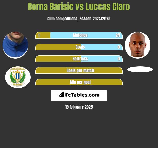 Borna Barisić vs Luccas Claro h2h player stats