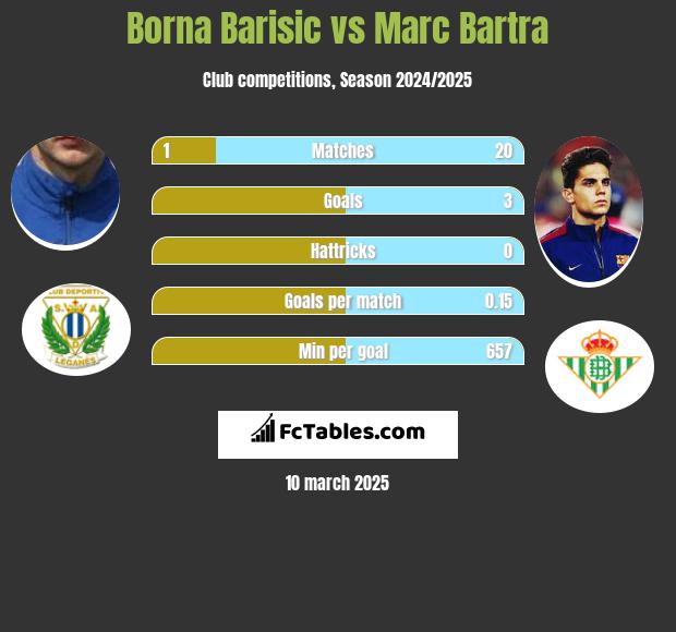 Borna Barisic vs Marc Bartra h2h player stats