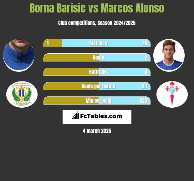 Borna Barisić vs Marcos Alonso h2h player stats