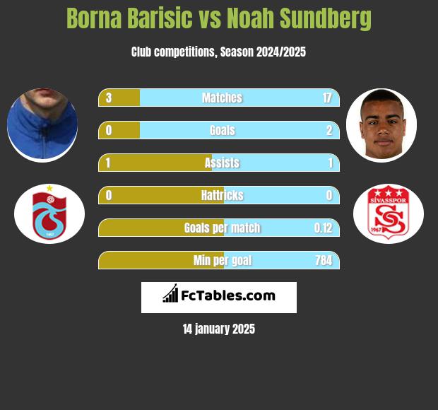 Borna Barisić vs Noah Sundberg h2h player stats