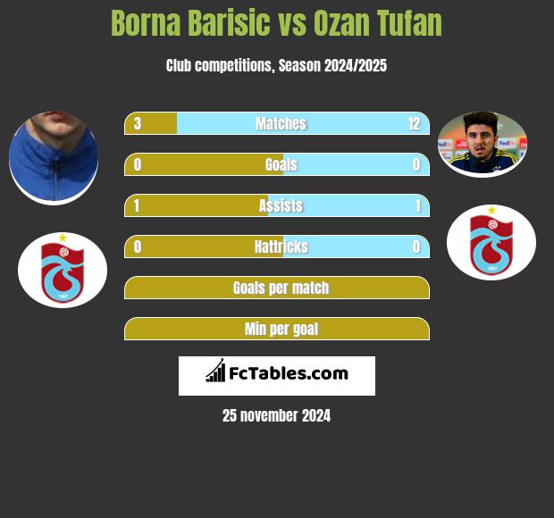 Borna Barisić vs Ozan Tufan h2h player stats