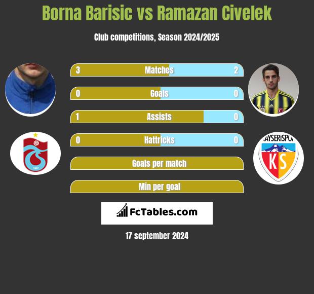 Borna Barisić vs Ramazan Civelek h2h player stats