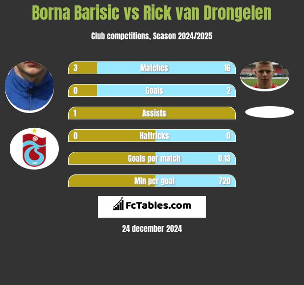 Borna Barisić vs Rick van Drongelen h2h player stats