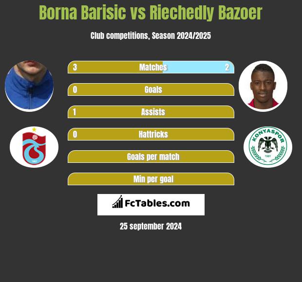 Borna Barisić vs Riechedly Bazoer h2h player stats