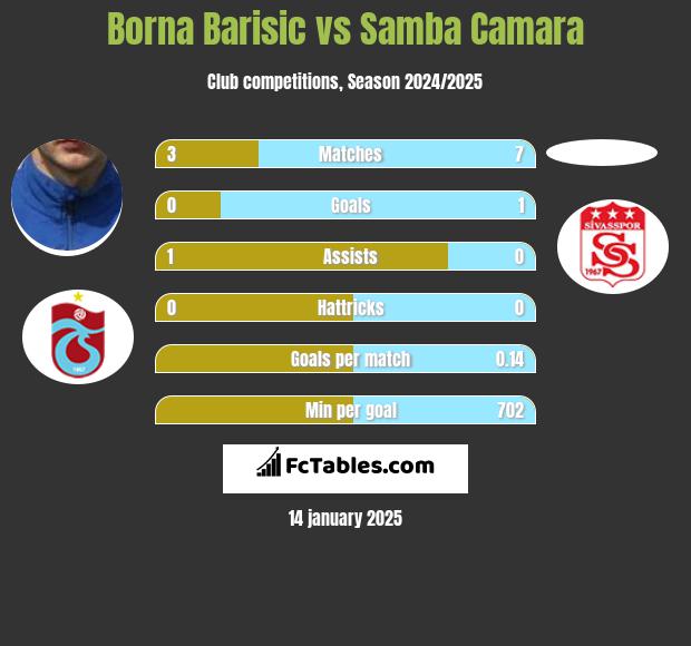 Borna Barisić vs Samba Camara h2h player stats