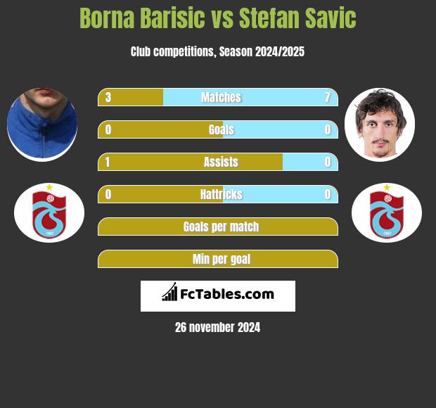 Borna Barisić vs Stefan Savić h2h player stats