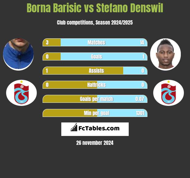 Borna Barisić vs Stefano Denswil h2h player stats