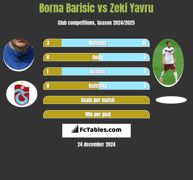 Borna Barisić vs Zeki Yavru h2h player stats