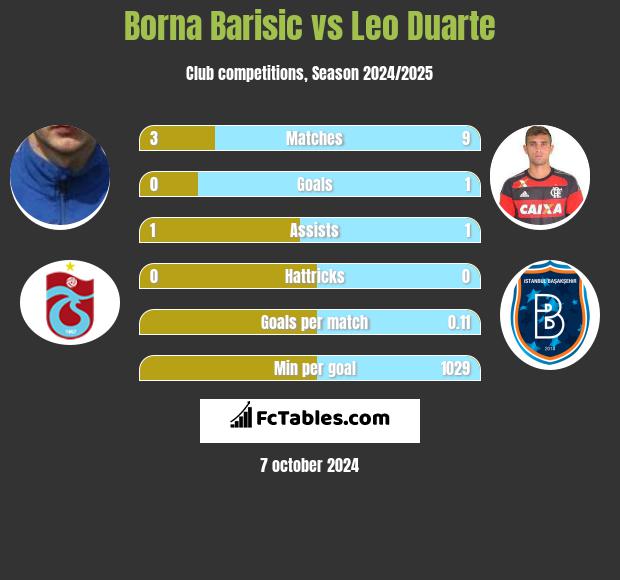 Borna Barisić vs Leo Duarte h2h player stats