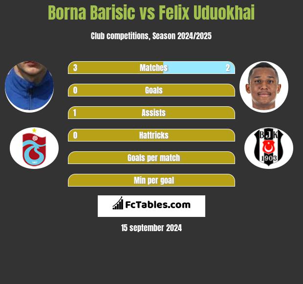 Borna Barisic vs Felix Uduokhai h2h player stats