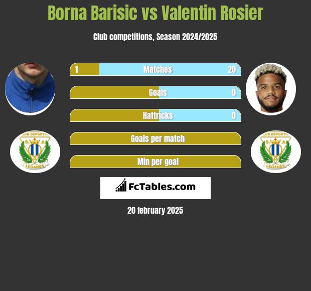 Borna Barisic vs Valentin Rosier h2h player stats