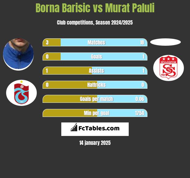 Borna Barisić vs Murat Paluli h2h player stats