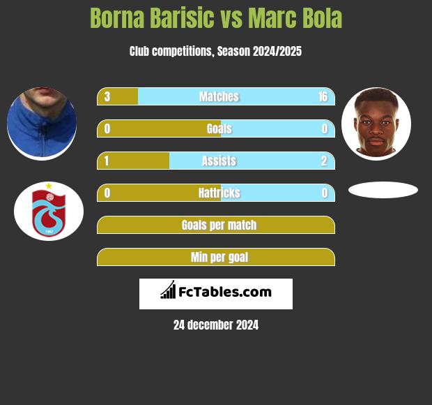 Borna Barisic vs Marc Bola h2h player stats