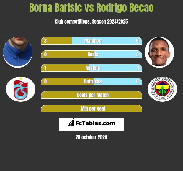 Borna Barisic vs Rodrigo Becao h2h player stats