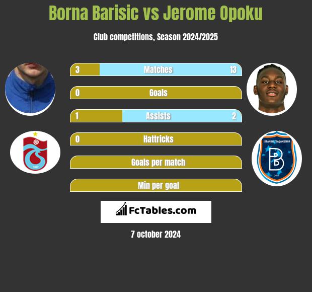 Borna Barisić vs Jerome Opoku h2h player stats