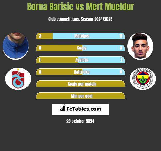 Borna Barisic vs Mert Mueldur h2h player stats