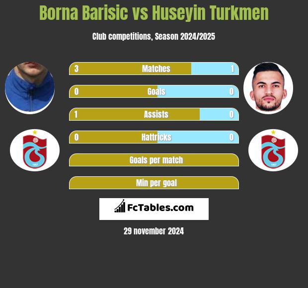 Borna Barisic vs Huseyin Turkmen h2h player stats