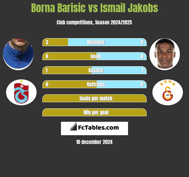 Borna Barisić vs Ismail Jakobs h2h player stats