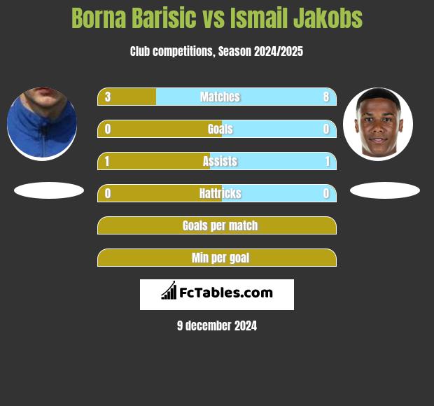 Borna Barisic vs Ismail Jakobs h2h player stats