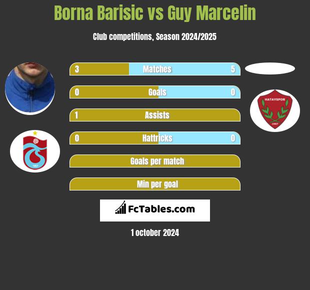 Borna Barisić vs Guy Marcelin h2h player stats