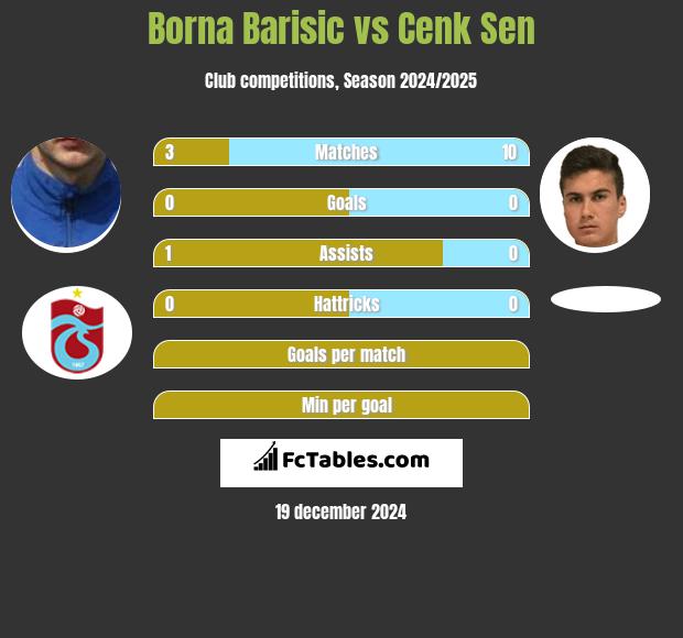 Borna Barisić vs Cenk Sen h2h player stats