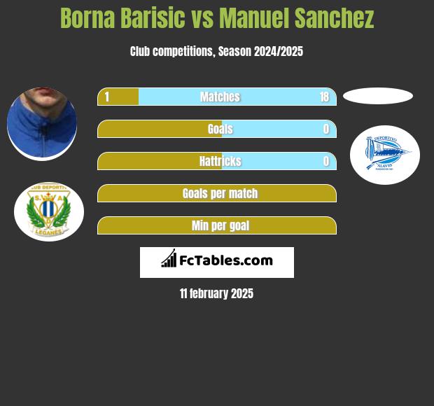 Borna Barisić vs Manuel Sanchez h2h player stats