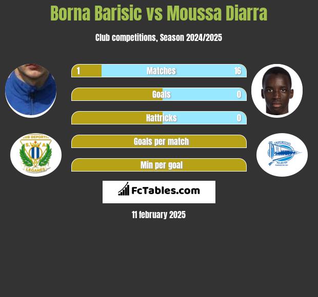 Borna Barisić vs Moussa Diarra h2h player stats