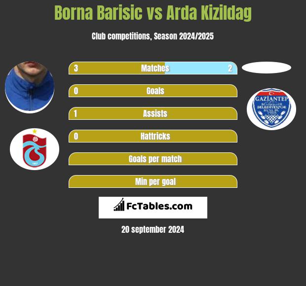 Borna Barisić vs Arda Kizildag h2h player stats