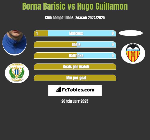 Borna Barisic vs Hugo Guillamon h2h player stats