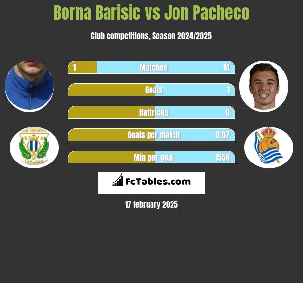 Borna Barisić vs Jon Pacheco h2h player stats