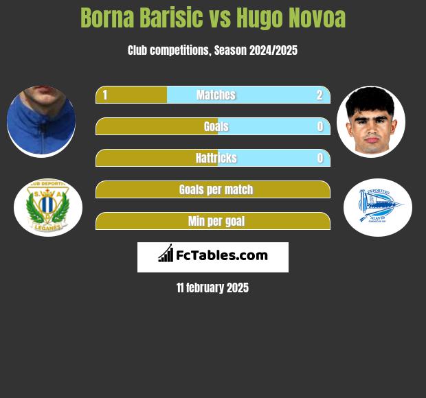 Borna Barisić vs Hugo Novoa h2h player stats