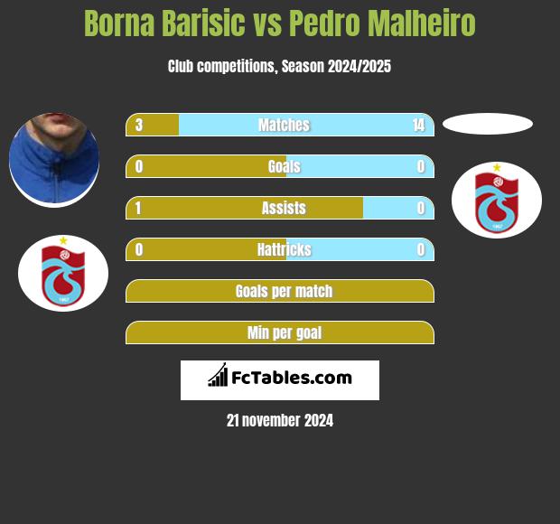 Borna Barisic vs Pedro Malheiro h2h player stats