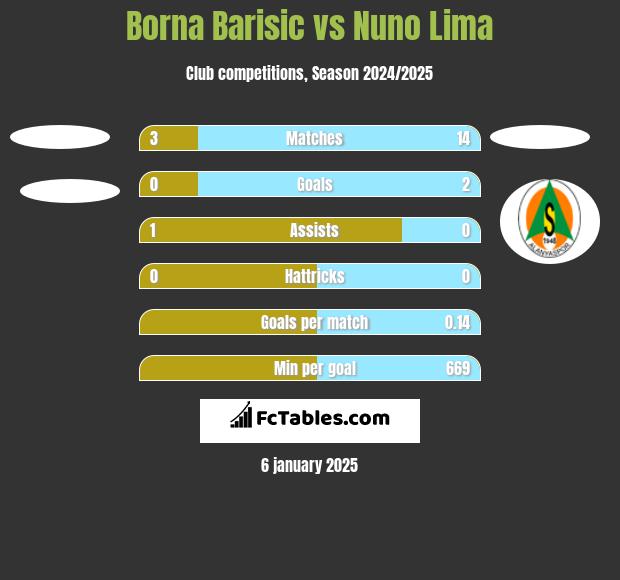 Borna Barisić vs Nuno Lima h2h player stats