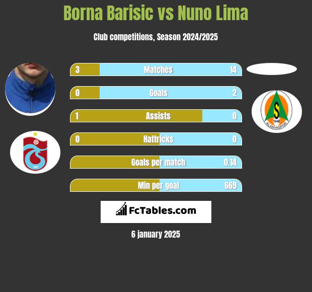 Borna Barisic vs Nuno Lima h2h player stats